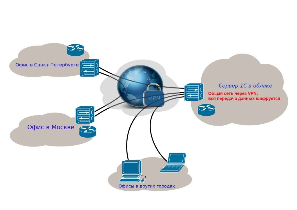Схема объединения офисной сети и удалённого сервера через VPN
